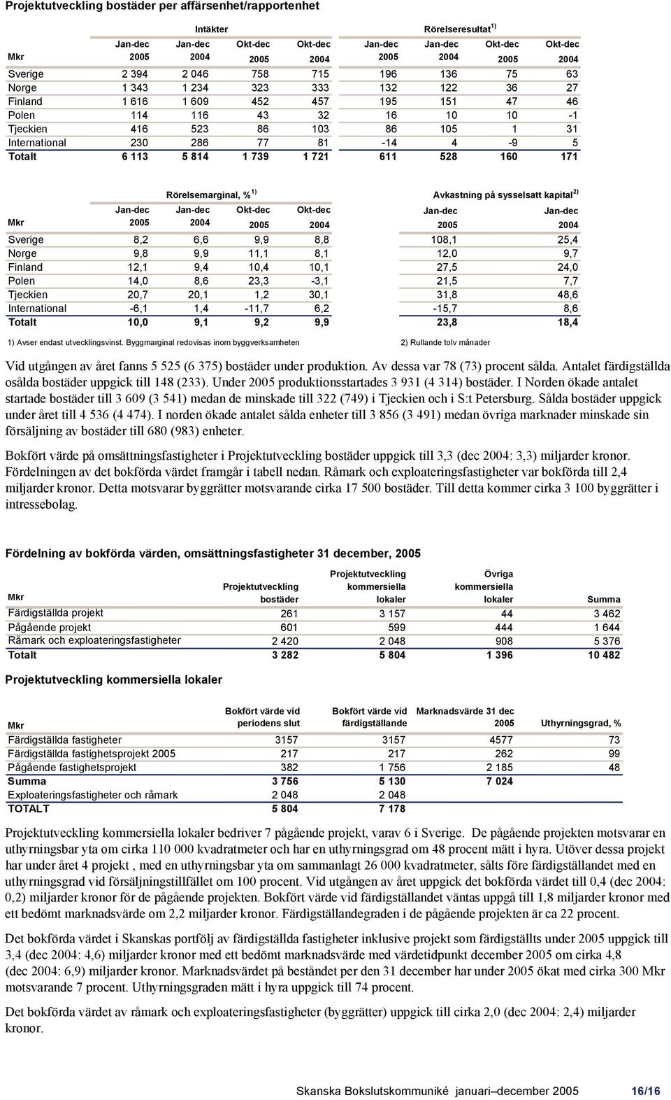 1) Avkastning på sysselsatt kapital 2) Jan-dec Jan-dec 2005 2004 Sverige 8,2 6,6 9,9 8,8 108,1 25,4 Norge 9,8 9,9 11,1 8,1 12,0 9,7 Finland 12,1 9,4 10,4 10,1 27,5 24,0 Polen 14,0 8,6 23,3-3,1 21,5