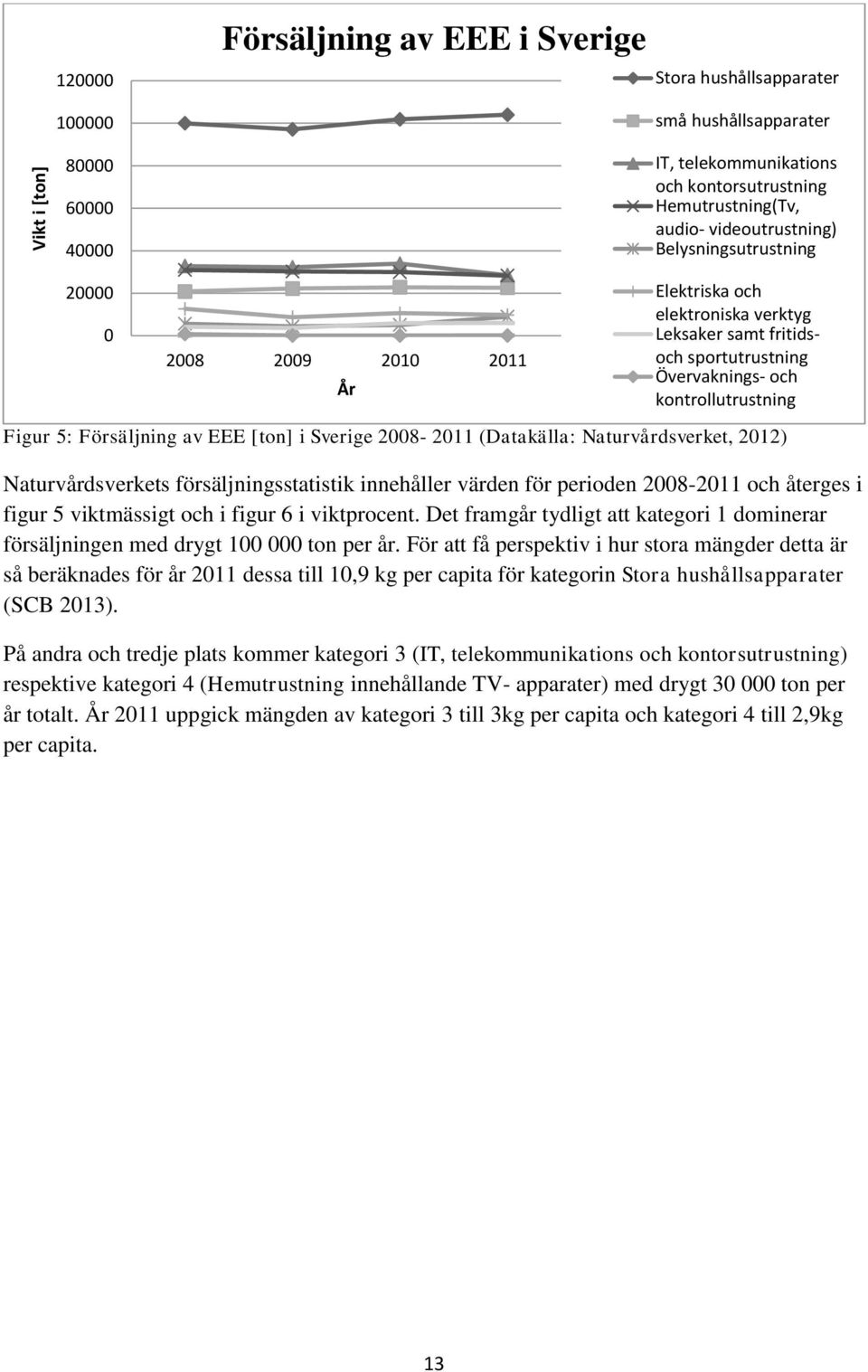 Försäljning av EEE [ton] i Sverige 2008-2011 (Datakälla: Naturvårdsverket, 2012) Naturvårdsverkets försäljningsstatistik innehåller värden för perioden 2008-2011 och återges i figur 5 viktmässigt och