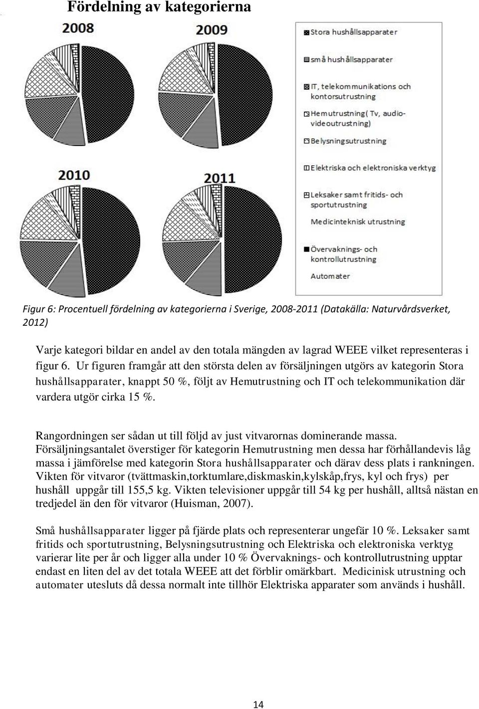 Ur figuren framgår att den största delen av försäljningen utgörs av kategorin Stora hushållsapparater, knappt 50 %, följt av Hemutrustning och IT och telekommunikation där vardera utgör cirka 15 %.