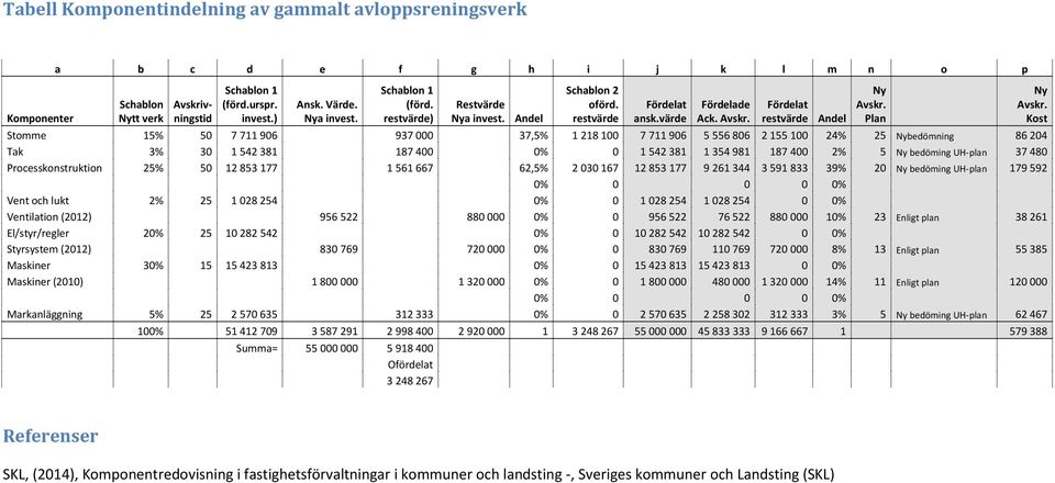 Fördelat restvärde Andel Stomme 15% 50 7 711 906 937 000 37,5% 1 218 100 7 711 906 5 556 806 2 155 100 24% 25 Nybedömning 86 204 Tak 3% 30 1 542 381 187 400 0% 0 1 542 381 1 354 981 187 400 2% 5 Ny