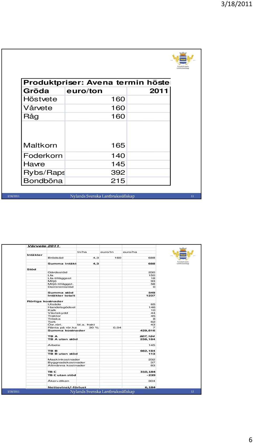 58 Deminimistöd 0 Summa stöd 549 Intäkter totalt 1237 Rörliga kostnader Utsäde 65 Handelsgödsel 146 Kalk 10 Växtskydd 44 Traktor 45 Tröska 8 Tork 62 Övr.rörl. bl.a. frakt 43 Ränta på rör.