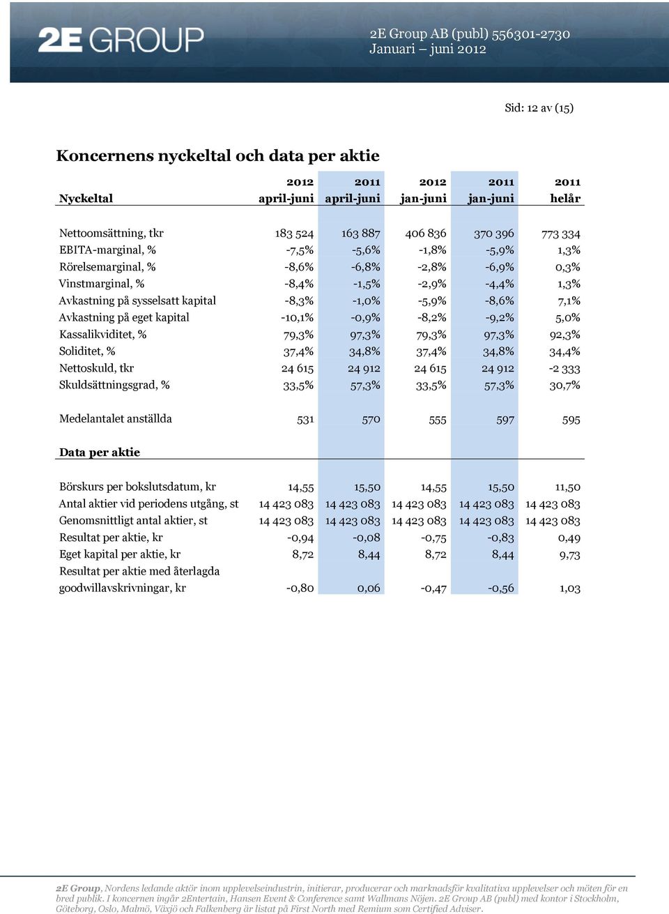 7,1% Avkastning på eget kapital -10,1% -0,9% -8,2% -9,2% 5,0% Kassalikviditet, % 79,3% 97,3% 79,3% 97,3% 92,3% Soliditet, % 37,4% 34,8% 37,4% 34,8% 34,4% Nettoskuld, tkr 24615 24912 24615 24912-2333