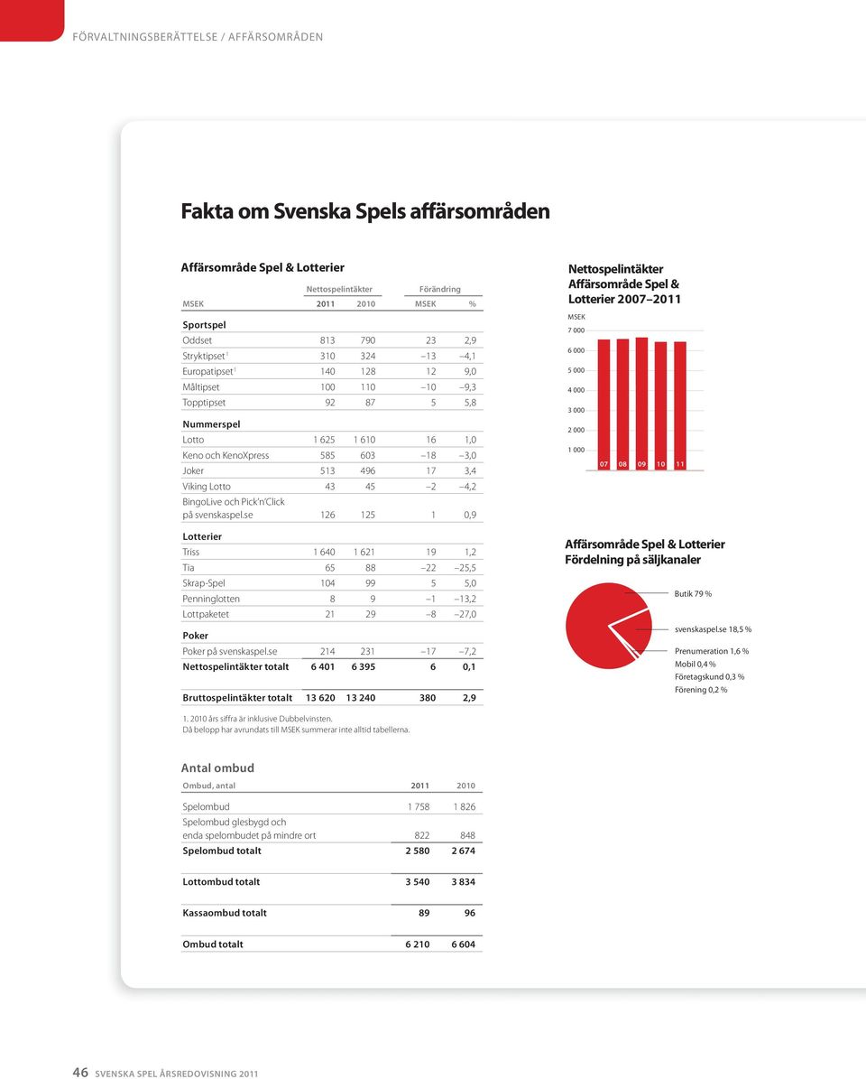 Viking Lotto 43 45 2 4,2 BingoLive och Pick n Click på svenskaspel.