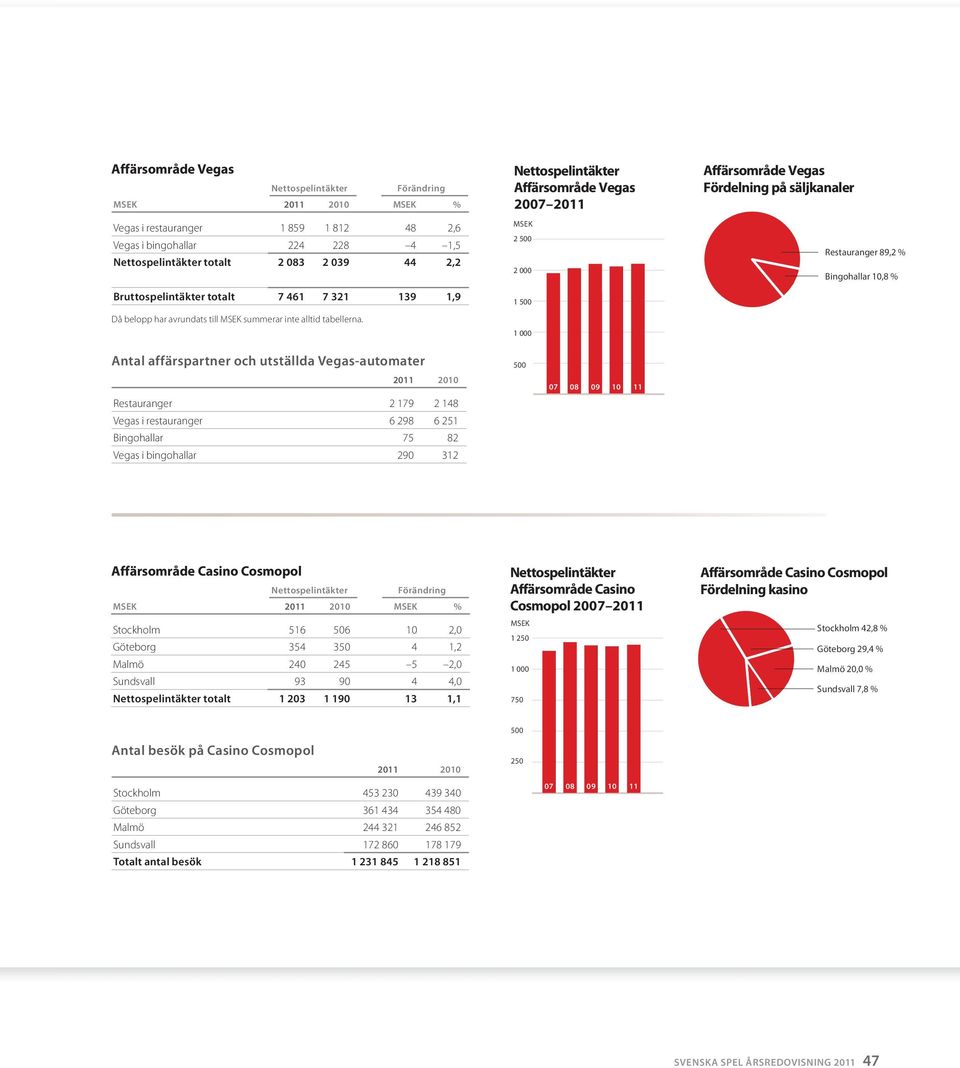 Nettospelintäkter Affärsområde Vegas 2007 2011 MSEK 2 500 2 000 1 500 1 000 Affärsområde Vegas Fördelning på säljkanaler Restauranger 89,2 % Bingohallar 10,8 % Antal affärspartner och utställda