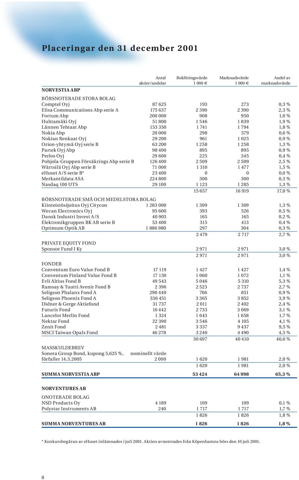 % Nokian Renkaat Oyj 29 200 961 1 025 0,9 % Orion-yhtymä Oyj serie B 63 200 1 258 1 258 1,3 % Partek Oyj Abp 98 400 895 895 0,9 % Perlos Oyj 29 600 225 345 0,4 % Pohjola-Gruppen Försäkrings Abp serie