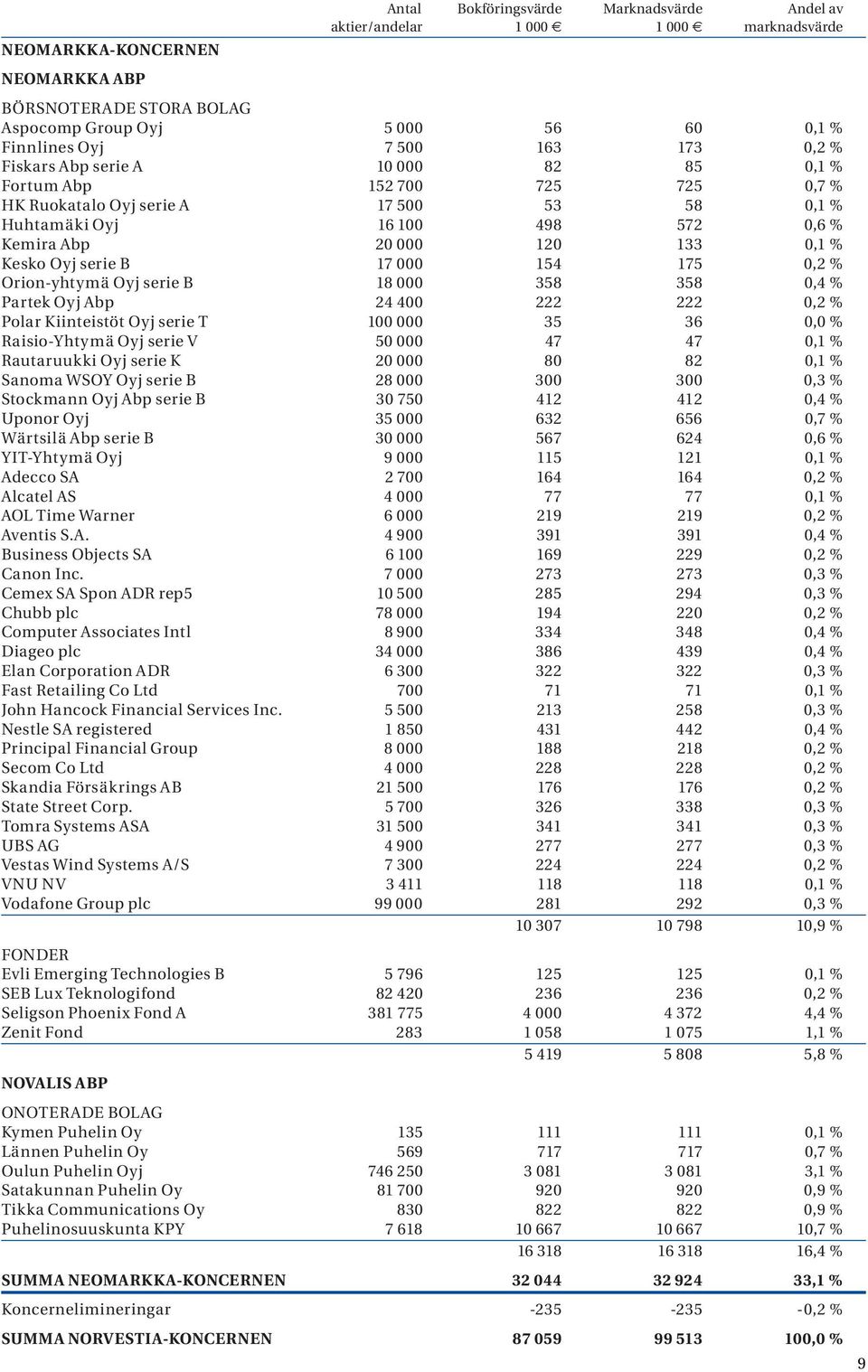 % Kesko Oyj serie B 17 000 154 175 0,2 % Orion-yhtymä Oyj serie B 18 000 358 358 0,4 % Partek Oyj Abp 24 400 222 222 0,2 % Polar Kiinteistöt Oyj serie T 100 000 35 36 0,0 % Raisio-Yhtymä Oyj serie V