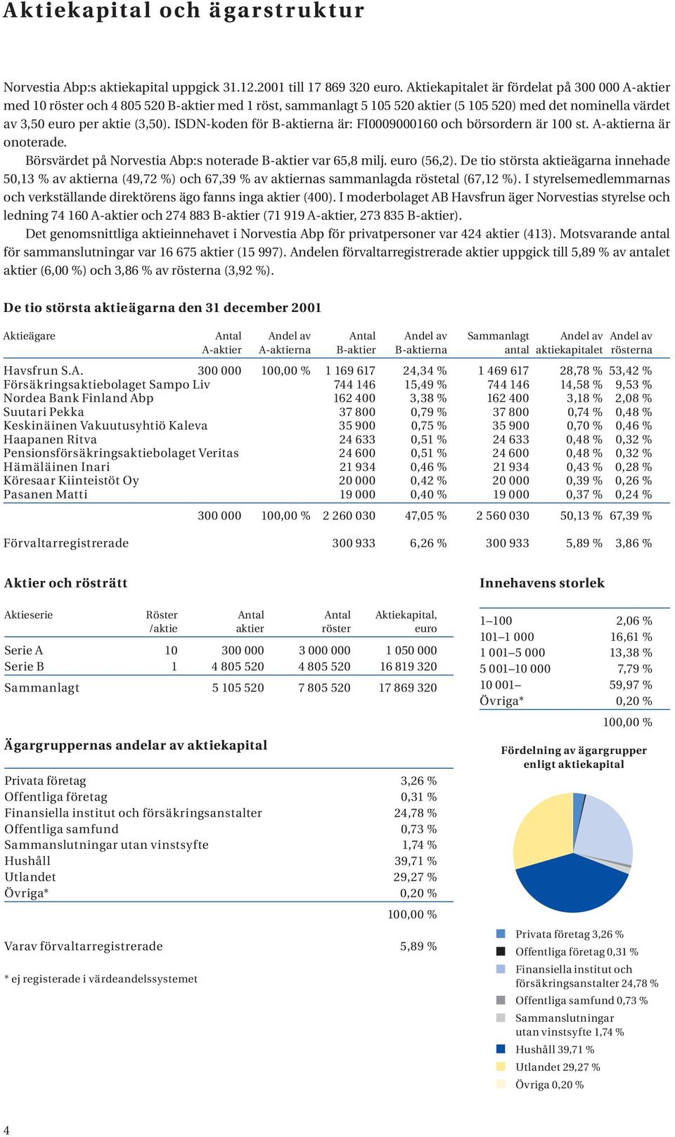 ISDN-koden för B-aktierna är: FI0009000160 och börsordern är 100 st. A-aktierna är onoterade. Börsvärdet på Norvestia Abp:s noterade B-aktier var 65,8 milj. euro (56,2).