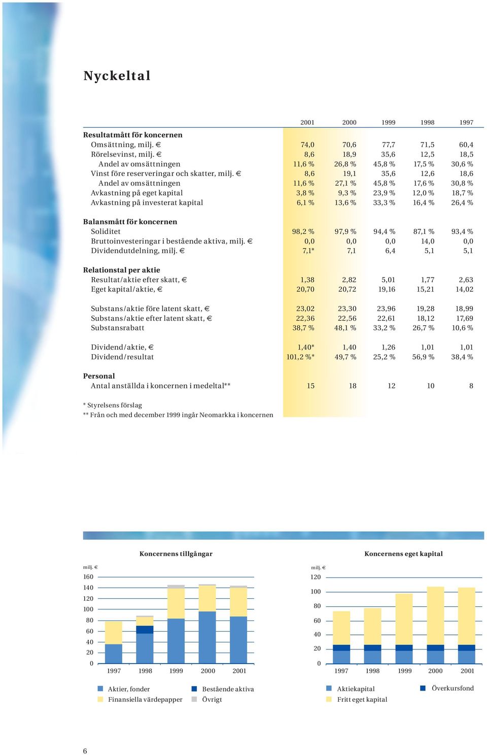 8,6 19,1 35,6 12,6 18,6 Andel av omsättningen 11,6 % 27,1 % 45,8 % 17,6 % 30,8 % Avkastning på eget kapital 3,8 % 9,3 % 23,9 % 12,0 % 18,7 % Avkastning på investerat kapital 6,1 % 13,6 % 33,3 % 16,4