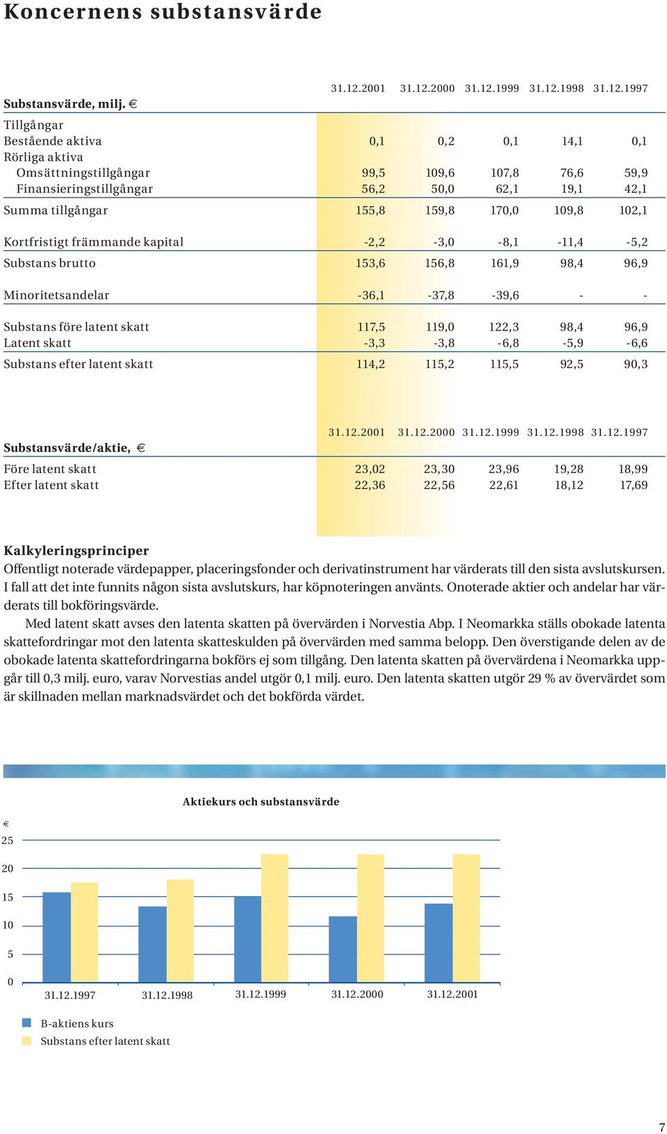 109,8 102,1 Kortfristigt främmande kapital -2,2-3,0-8,1-11,4-5,2 Substans brutto 153,6 156,8 161,9 98,4 96,9 Minoritetsandelar -36,1-37,8-39,6 - - Substans före latent skatt 117,5 119,0 122,3 98,4