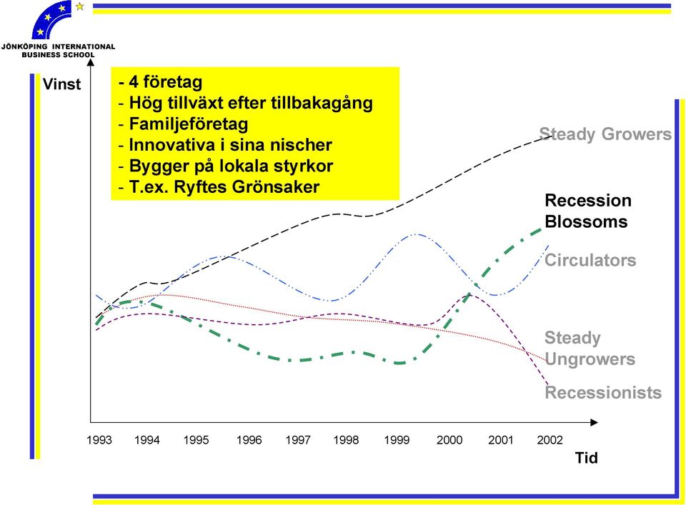 Ryftes Grönsaker Steady Growers Recession Blossoms Circulators Steady