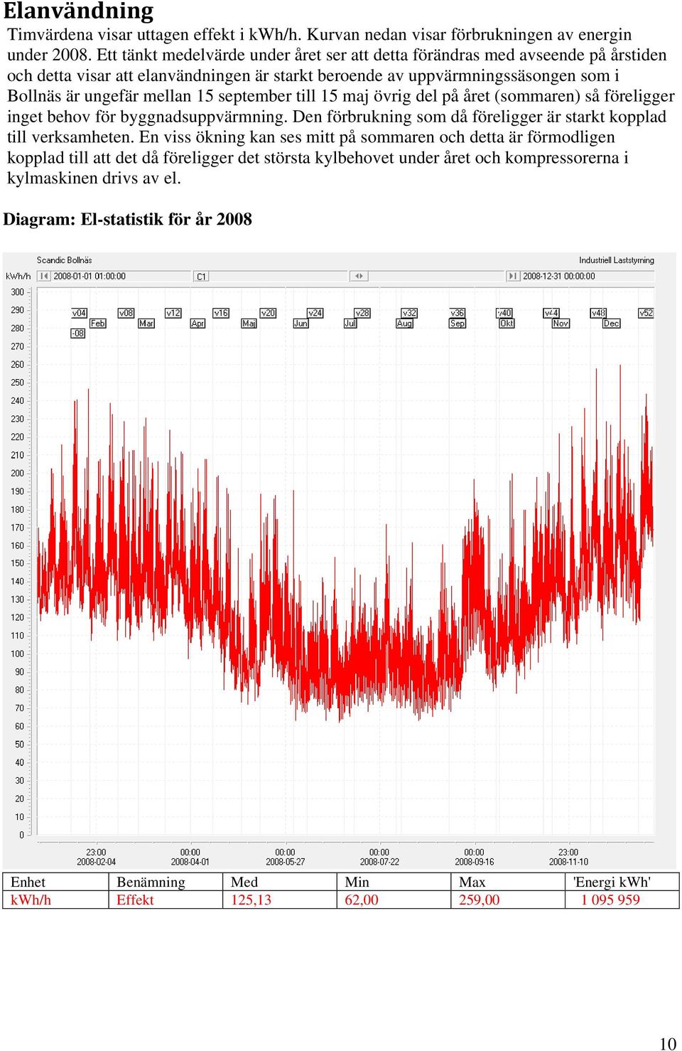 september till 15 maj övrig del på året (sommaren) så föreligger inget behov för byggnadsuppvärmning. Den förbrukning som då föreligger är starkt kopplad till verksamheten.