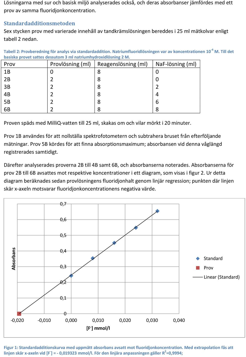 Natriumfluoridlösningen var av koncentrationen 10-4 M. Till det basiska provet sattes dessutom 3 ml natriumhydroxidlösning 2 M.