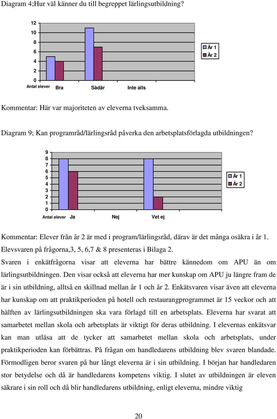 9 8 7 6 5 4 3 2 1 0 Antal elever Ja Nej Vet ej År 1 År 2 Kommentar: Elever från år 2 är med i program/lärlingsråd, därav är det många osäkra i år 1.