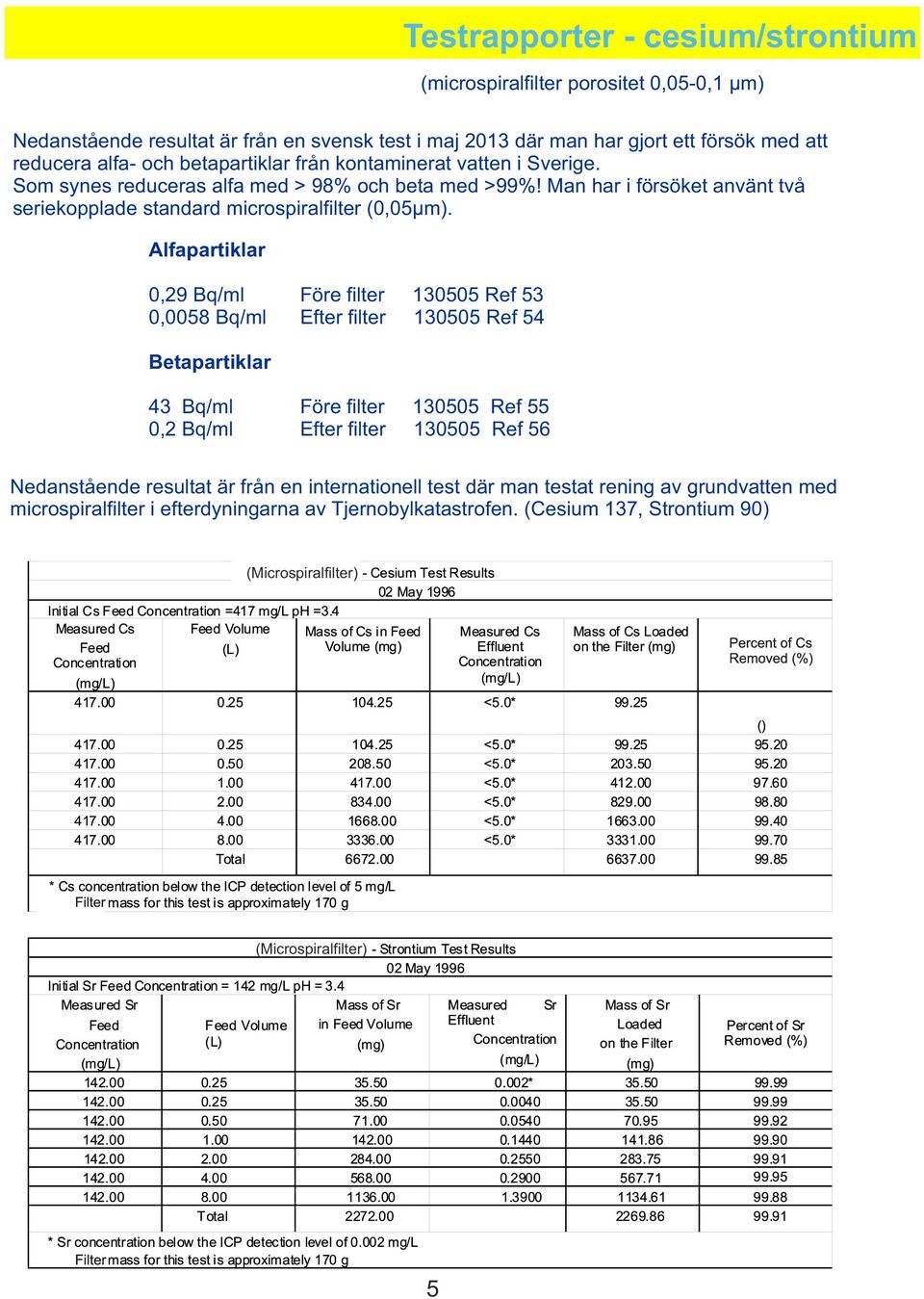 Alfapartiklar 0,29 Bq/ml Före filter 130505 Ref 53 0,0058 Bq/ml Efter filter 130505 Ref 54 Betapartiklar 43 Bq/ml Före filter 130505 Ref 55 0,2 Bq/ml Efter filter 130505 Ref 56