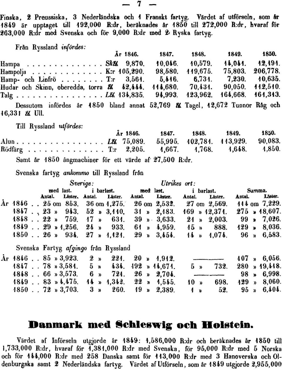 Frän Ryssland infördes: Dessutom infördes år 4850 bland annat 52,769 ll. Tagel, 42,672 Tunnor Råg och 16,331 ll. Ull. Till Ryssland utfördes: Samt år 1850 ångmachiner för ett värde af 27,500 R.dr.