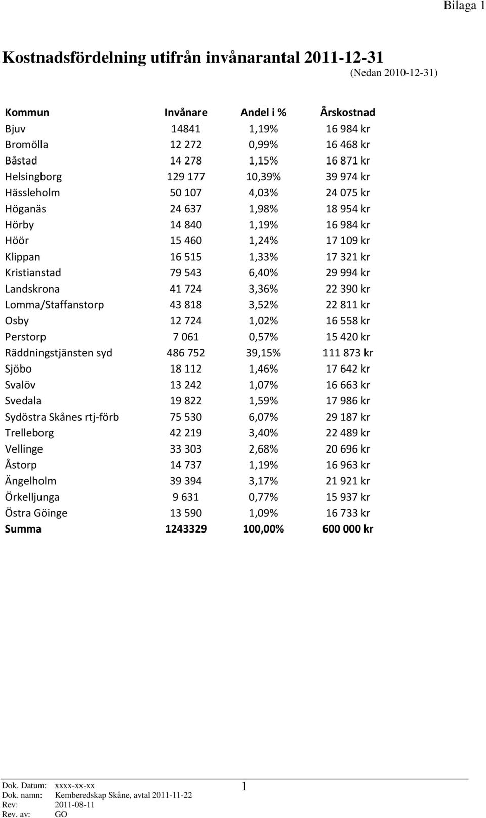 6,40% 29994 kr Landskrona 41724 3,36% 22390 kr Lomma/Staffanstorp 43818 3,52% 22811 kr Osby 12724 1,02% 16558 kr Perstorp 7061 0,57% 15420 kr Räddningstjänsten syd 486752 39,15% 111873 kr Sjöbo 18112