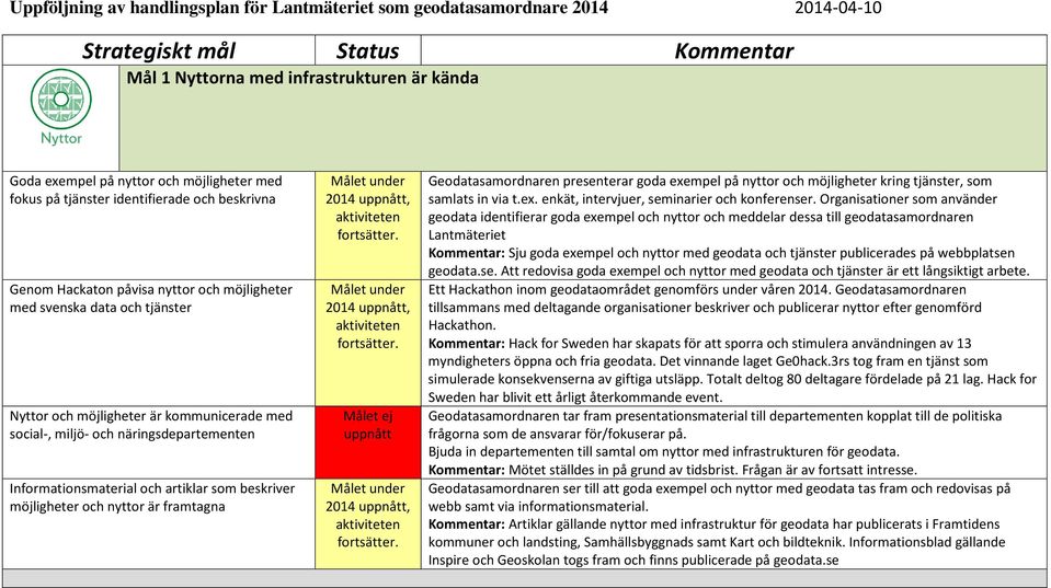 näringsdepartementen Informationsmaterial och artiklar som beskriver möjligheter och nyttor är framtagna fortsätter. fortsätter. Målet ej uppnått fortsätter.