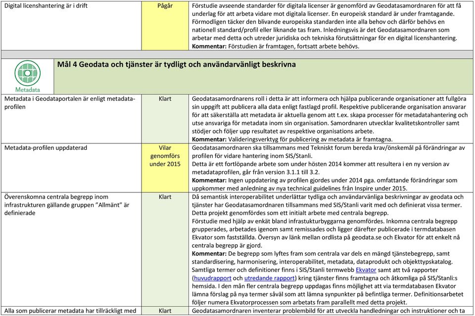 Inledningsvis är det Geodatasamordnaren som arbetar med detta och utreder juridiska och tekniska förutsättningar för en digital licenshantering.