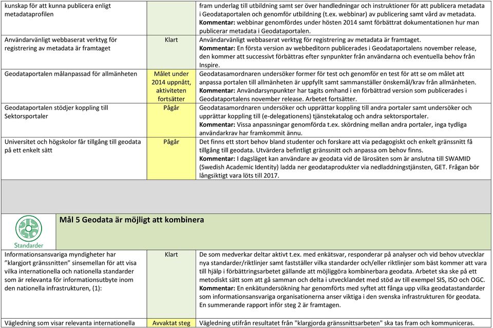 att publicera metadata i Geodataportalen och genomför utbildning (t.ex. webbinar) av publicering samt vård av metadata.