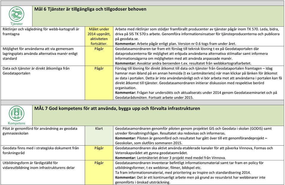 Leda, bidra, driva på SIS TK 570:s arbete. Genomföra informationsinsatser för tjänsteproducenterna och publicera på geodata.se. Kommentar: Arbete pågår enligt plan. Version nr 0.