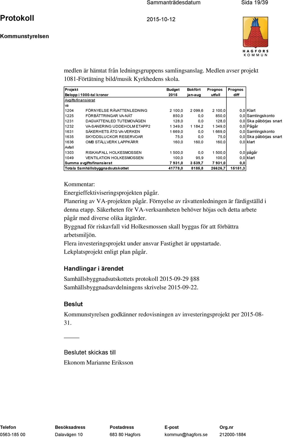 VA-NÄT 850,0 0,0 850,0 0,0 Samlingskonto 1231 DAGVATTENLED TUTEMOVÄGEN 128,0 0,0 128,0 0,0 Ska påbörjas snart 1232 VA-SANERING UDDEHOLM ETAPP2 1 349,0 1 184,2 1 349,0 0,0 Pågår 1631 SÄKERHETS ÅTG