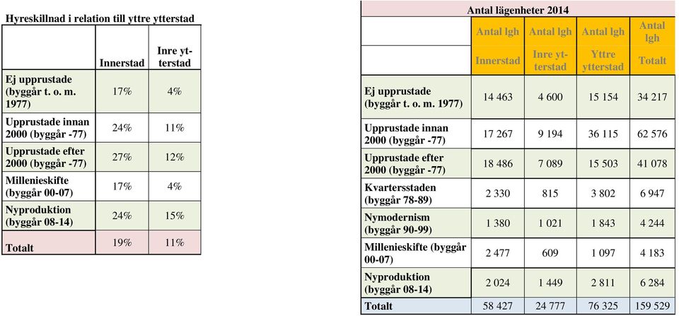 Ej upprustade (byggår t. o. m.