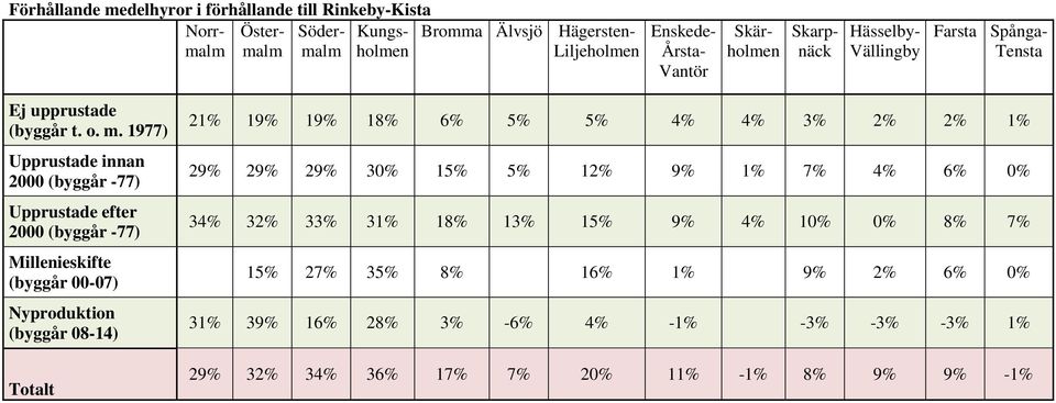 1977) Upprustade innan Upprustade efter Millenieskifte (byggår 00-07) Nyproduktion (byggår 08-14) Totalt 21% 19% 19% 18% 6% 5% 5% 4% 4% 3% 2% 2% 1% 29%