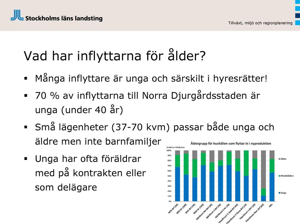 70 % av inflyttarna till Norra Djurgårdsstaden är unga (under 40 år) Små