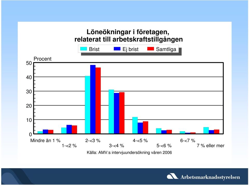 Mindre än 1 % 1-<2 % 2-<3 % 3-<4 % 4-<5 % 5-<6 % 6-<7