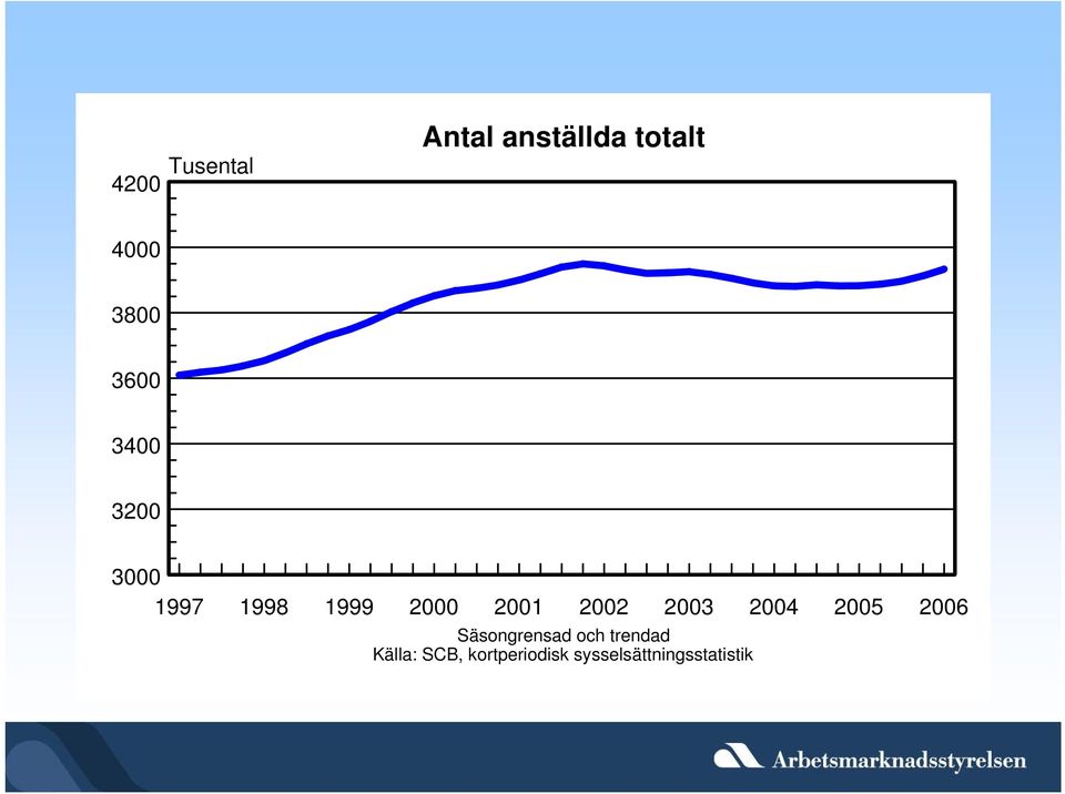 25 26 Säsongrensad och trendad Källa: