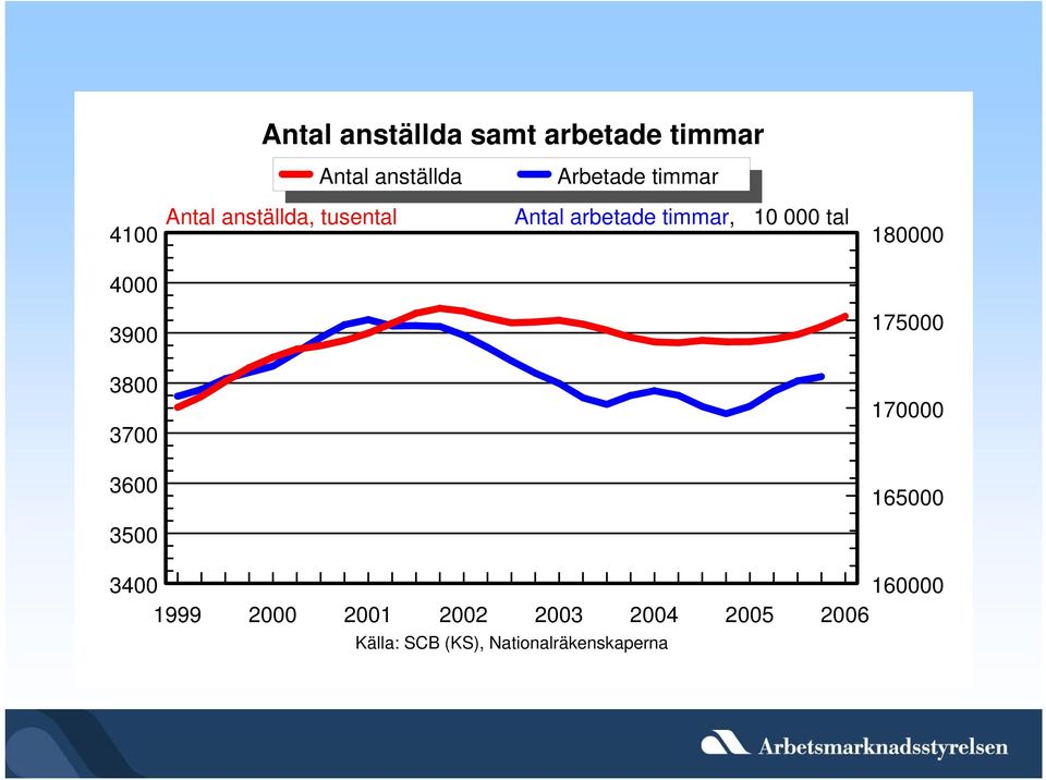 arbetade timmar, 1 tal 18 4 39 175 38 37 17 36 165 35 34