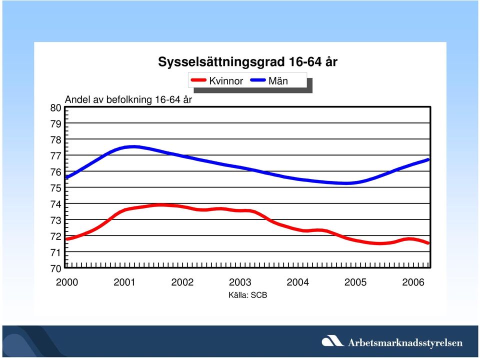 16-64 år 8 79 78 77 76 75 74 73