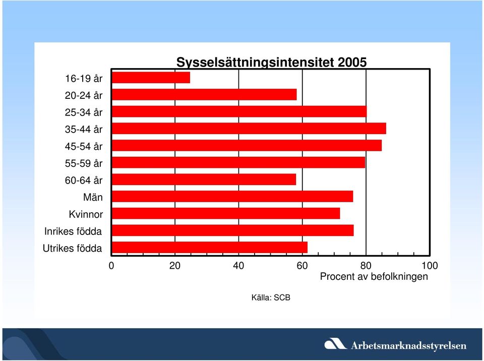 Utrikes födda Sysselsättningsintensitet 25