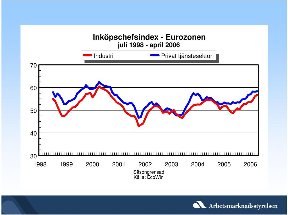 tjänstesektor 6 5 4 3 1998 1999 2 21