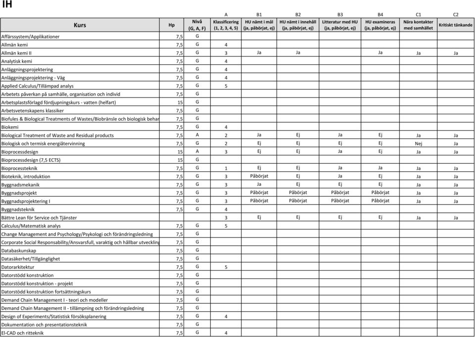 Arbetets påverkan på samhälle, organisation och individ 7,5 G Arbetsplastsförlagd fördjupningskurs vatten (helfart) 15 G Arbetsvetenskapens klassiker 7,5 G Biofules & Biological Treatments of