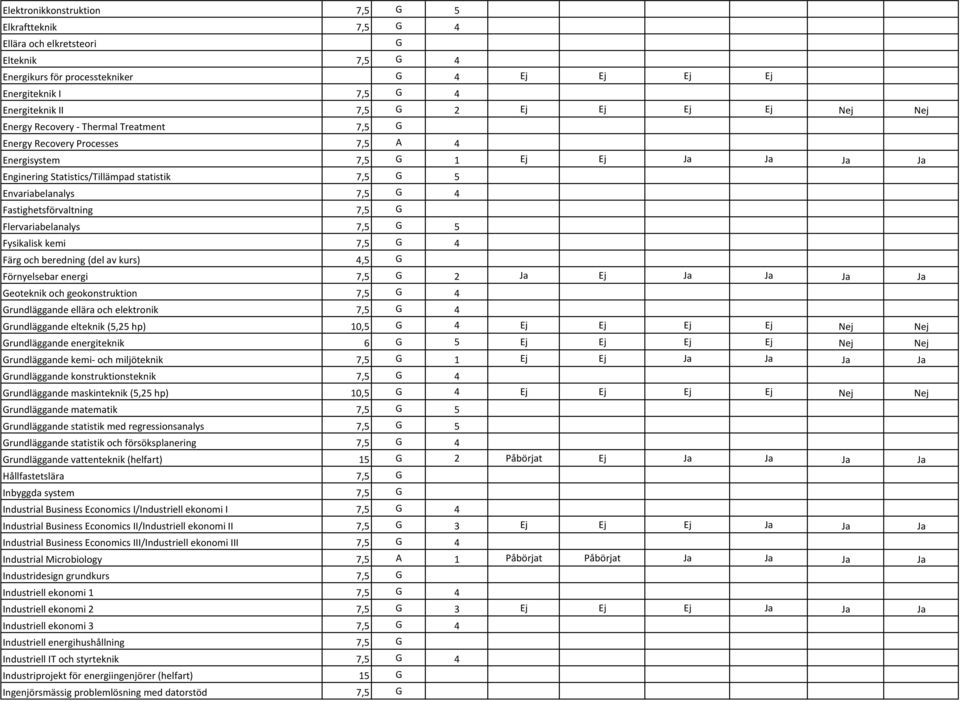 Fastighetsförvaltning 7,5 G Flervariabelanalys 7,5 G 5 Fysikalisk kemi 7,5 G 4 Färg och beredning (del av kurs) 4,5 G Förnyelsebar energi 7,5 G 2 Ja Ej Ja Ja Ja Ja Geoteknik och geokonstruktion 7,5 G