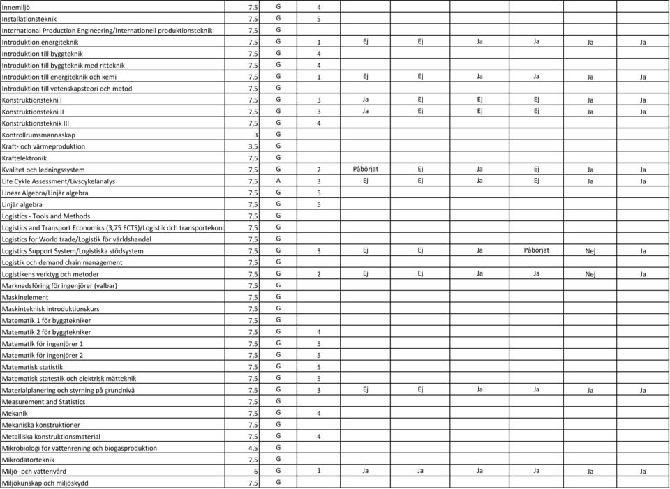 Konstruktionstekni I 7,5 G 3 Ja Ej Ej Ej Ja Ja Konstruktionstekni II 7,5 G 3 Ja Ej Ej Ej Ja Ja Konstruktionsteknik III 7,5 G 4 Kontrollrumsmannaskap 3 G Kraft och värmeproduktion 3,5 G