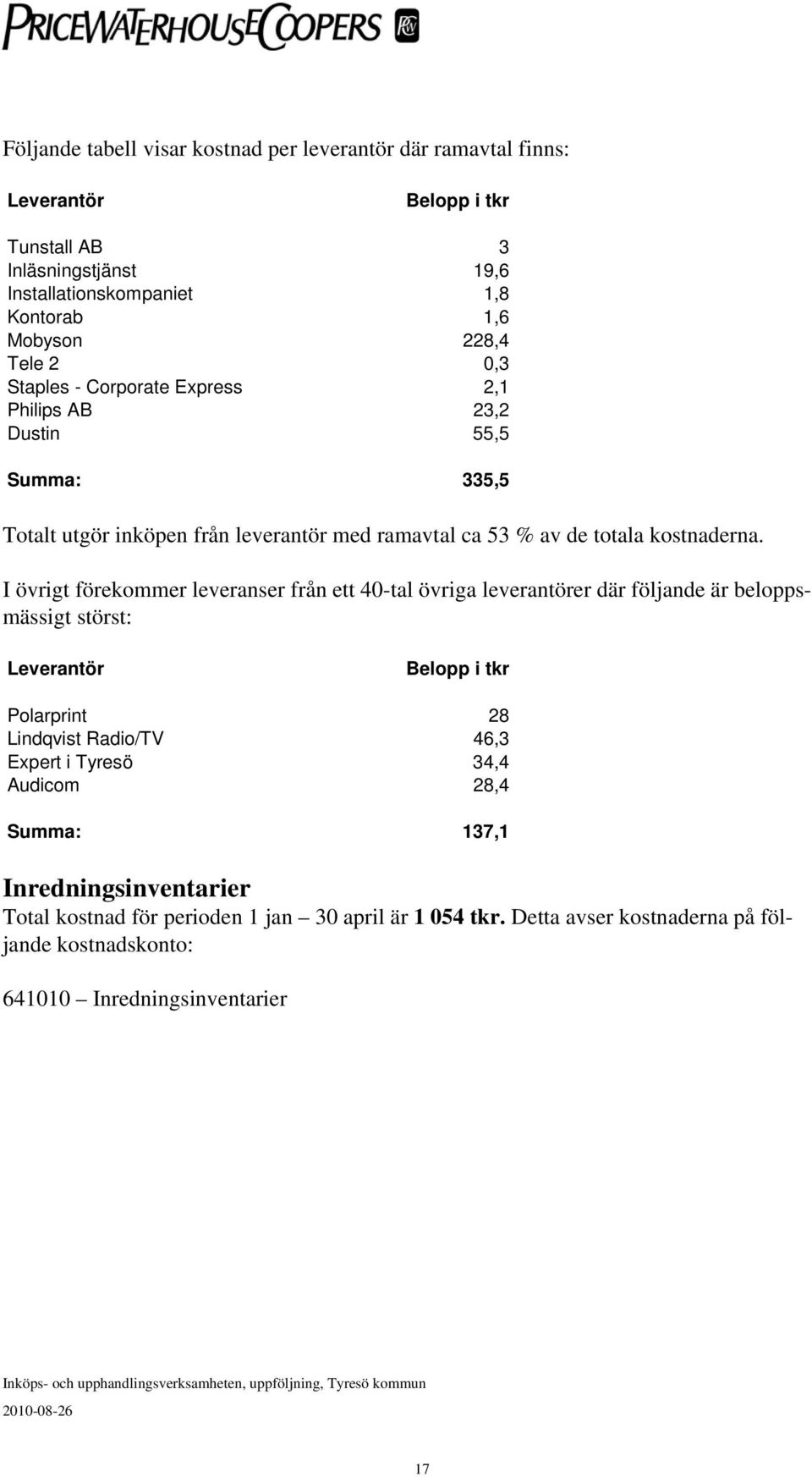 I övrigt förekommer leveranser från ett 40-tal övriga leverantörer där följande är beloppsmässigt störst: Polarprint 28 Lindqvist Radio/TV 46,3 Expert i Tyresö 34,4