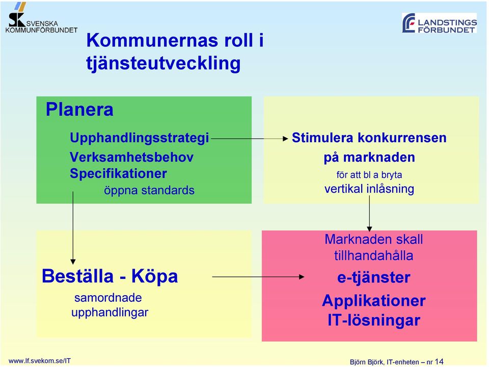 vertikal inlåsning Beställa - Köpa samordnade upphandlingar Marknaden skall