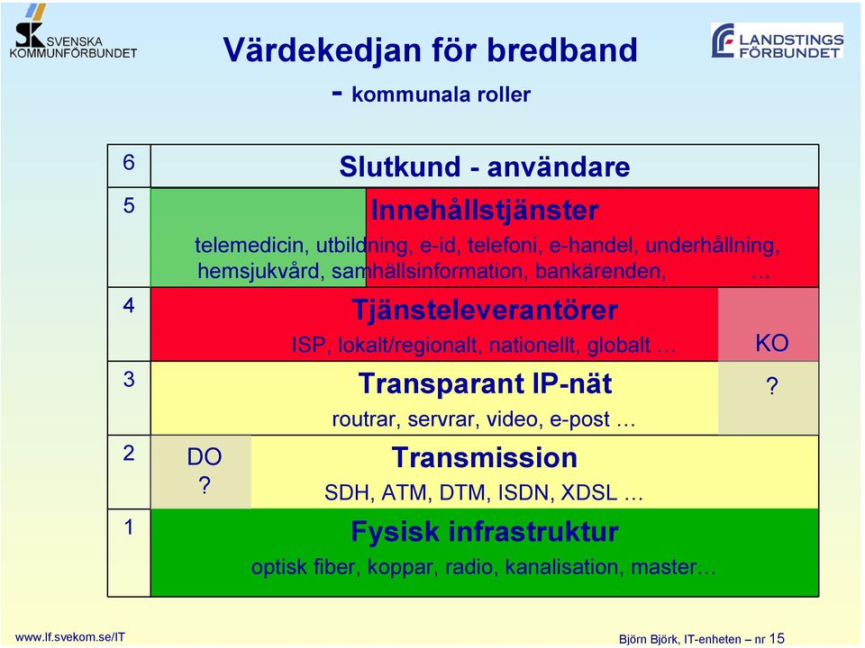 Slutkund - användare Tjänsteleverantörer ISP, lokalt/regionalt, nationellt, globalt Transparant IP-nät routrar, servrar,