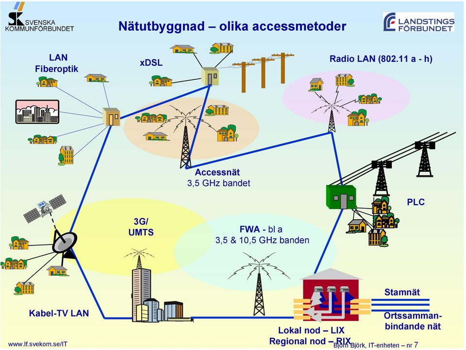 10,5 GHz banden Kabel-TV LAN Lokal nod LIX Regional nod RIX Stamnät