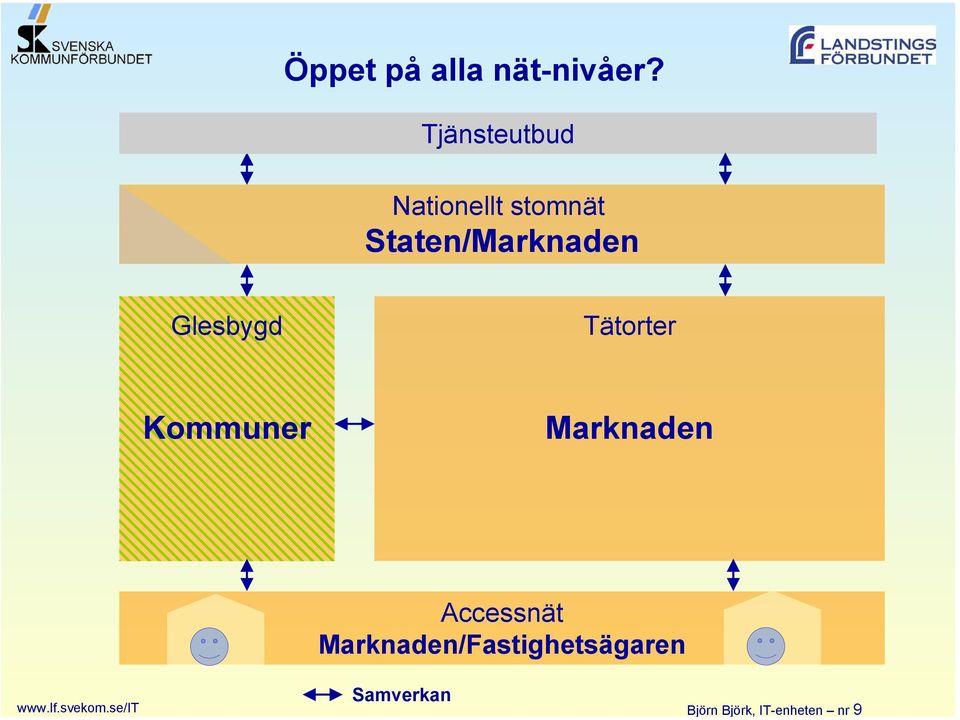 Glesbygd Tätorter Kommuner Marknaden Accessnät
