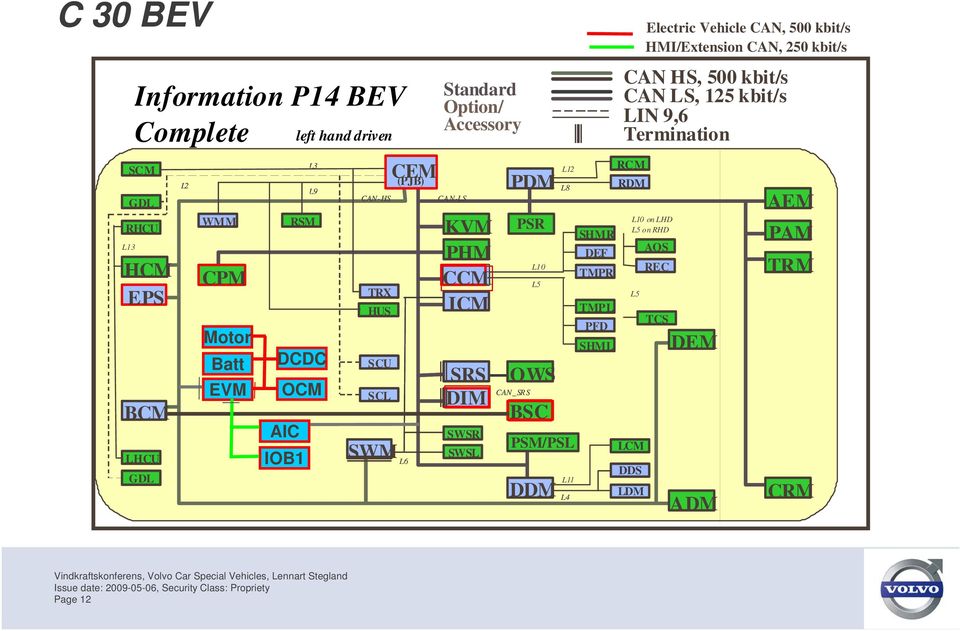 CAN_SRS L10 L5 BSC DDM L12 L8 PSM/PSL L11 L4 SHMR DEF TMPR TMPL PFD SHML CAN HS, 500 kbit/s CAN LS, 125 kbit/s LIN 9,6 Termination RCM