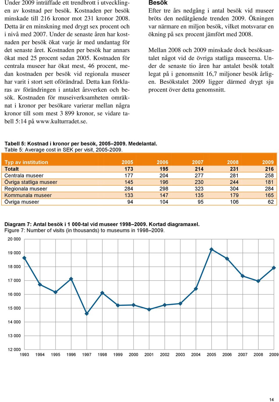en för centrala museer har ökat mest, 46 procent, medan kostnaden besök vid regionala museer har varit i stort sett oförändrad. Detta kan förklaras av förändringen i antalet årsverken och besök.