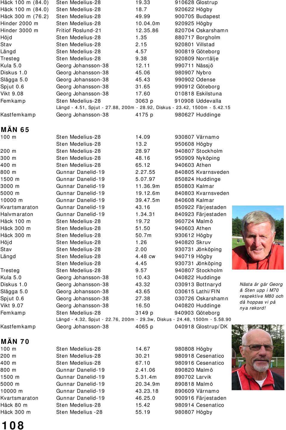 15 920801 Villstad Längd Sten Medelius-28 4.57 900819 Göteborg Tresteg Sten Medelius-28 9.38 920809 Norrtälje Kula 5.0 Georg Johansson-38 12.11 990711 Nässjö Diskus 1.0 Georg Johansson-38 45.