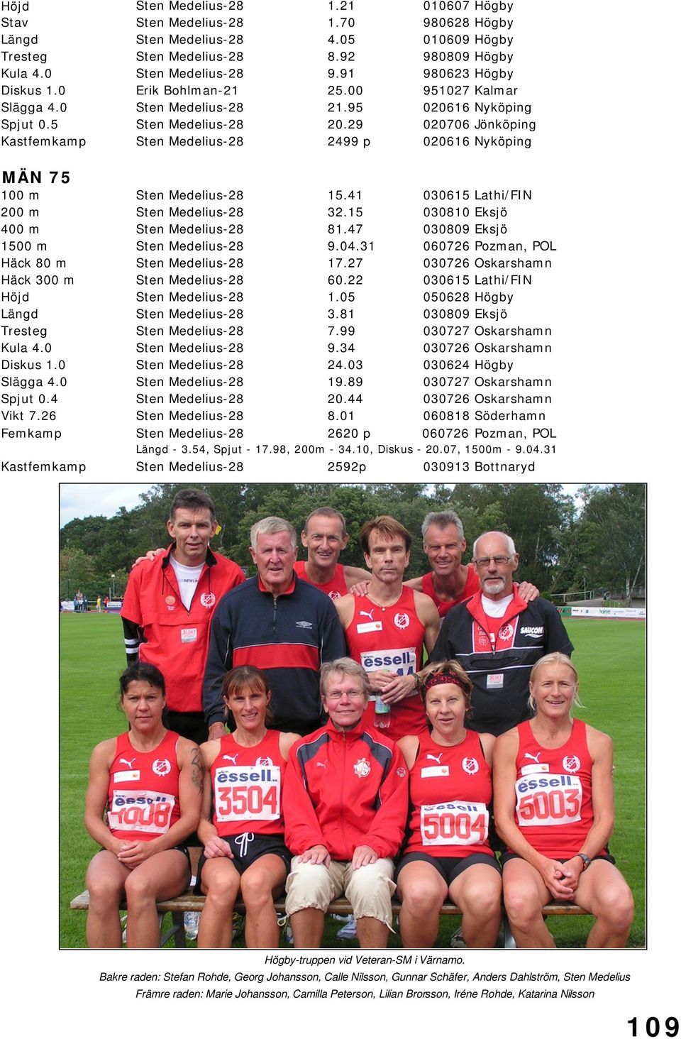 29 020706 Jönköping Kastfemkamp Sten Medelius-28 2499 p 020616 Nyköping MÄN 75 100 m Sten Medelius-28 15.41 030615 Lathi/FIN 200 m Sten Medelius-28 32.15 030810 Eksjö 400 m Sten Medelius-28 81.