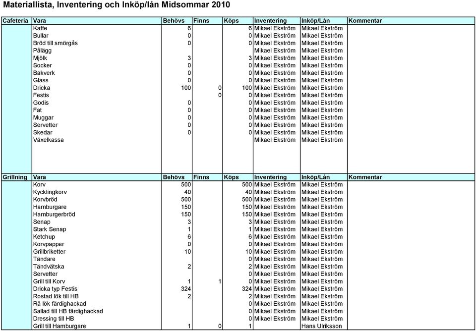 Ekström Mikael Ekström Glass 0 0 Mikael Ekström Mikael Ekström Dricka 100 0 100 Mikael Ekström Mikael Ekström Festis 0 0 Mikael Ekström Mikael Ekström Godis 0 0 Mikael Ekström Mikael Ekström Fat 0 0