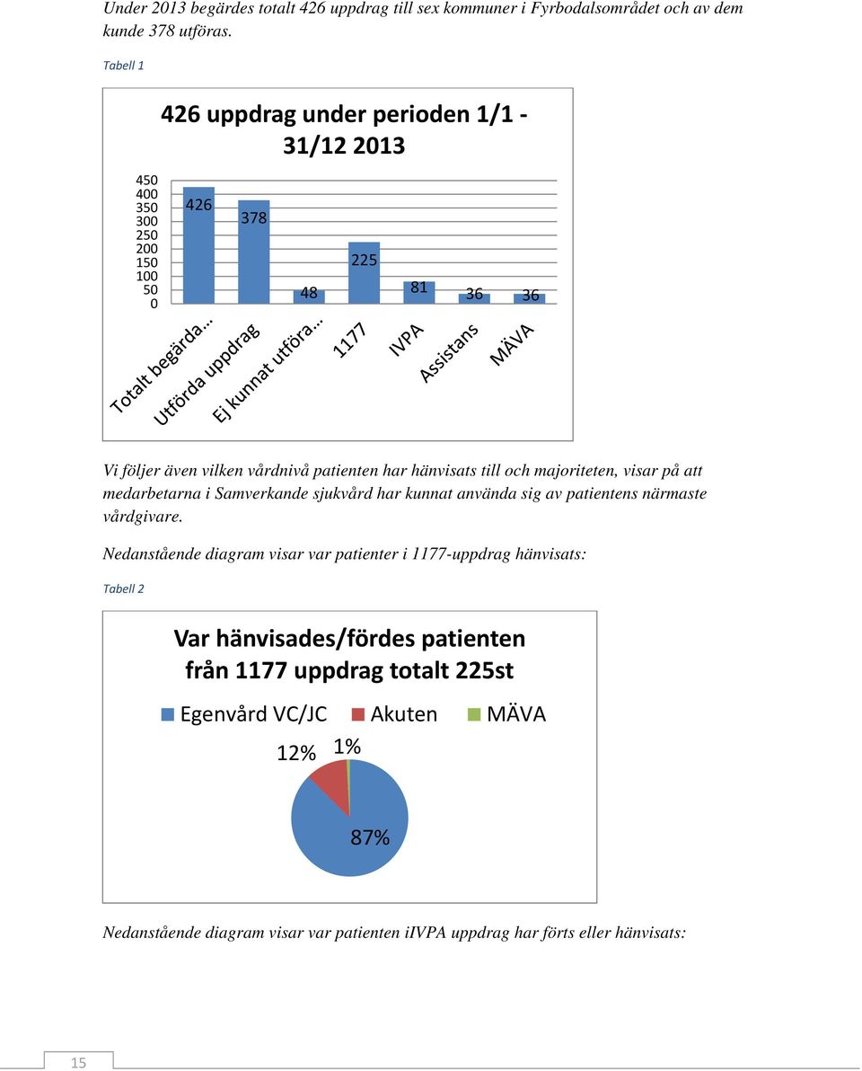 hänvisats till och majoriteten, visar på att medarbetarna i Samverkande sjukvård har kunnat använda sig av patientens närmaste vårdgivare.