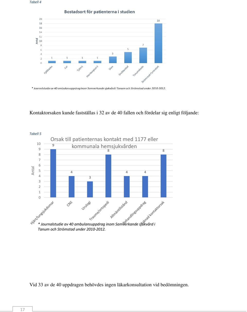 hemsjukvården 8 4 4 4 3 8 * Journalstudie av 40 ambulansuppdrag inom Samverkande sjukvård i Tanum