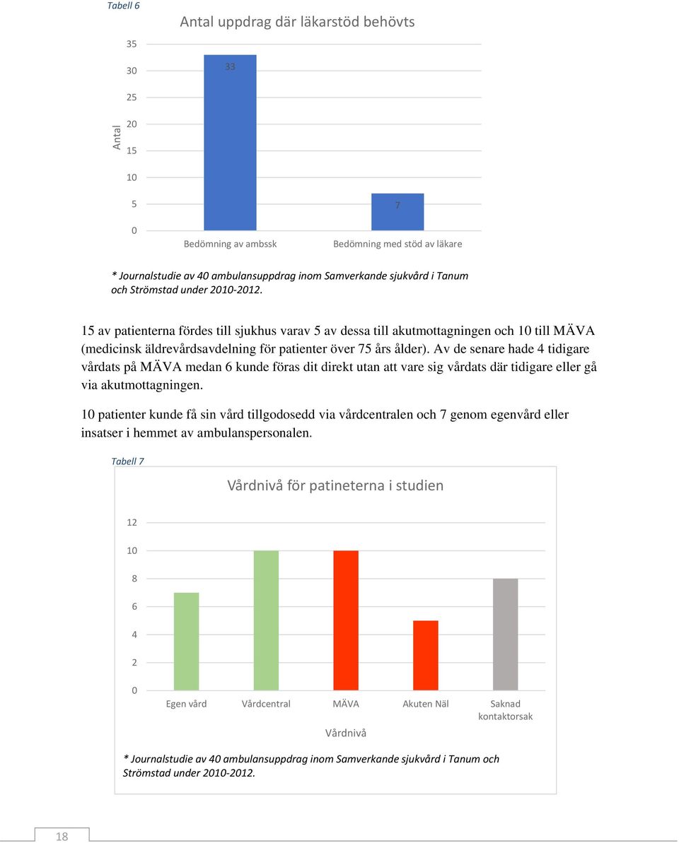 Av de senare hade 4 tidigare vårdats på MÄVA medan 6 kunde föras dit direkt utan att vare sig vårdats där tidigare eller gå via akutmottagningen.